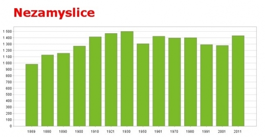 Nezamyslice - počet obyvatel