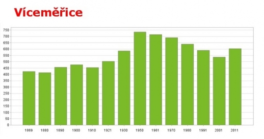 Víceměřice - počet obyvatel