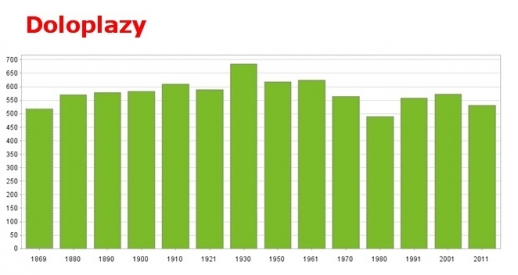 Doloplazy - počet obyvatel