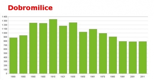 Dobromilice - počet obyvatel