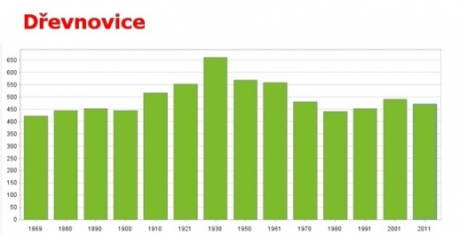 Dřevnovice - počet obyvatel