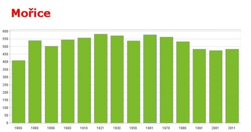 Mořice - počet obyvatel