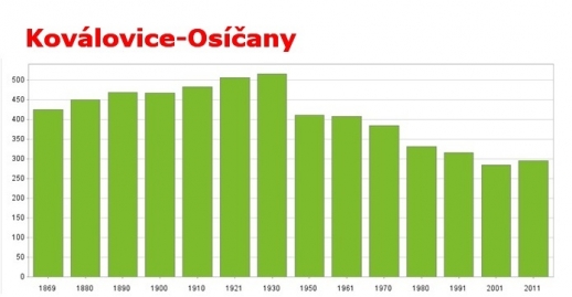 Koválovice-Osíčany - počet obyvatel