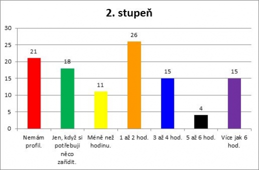 Facebook - 2. stupeň