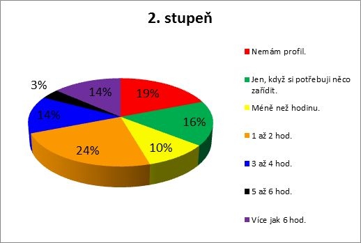 Facebook - 2. stupeň