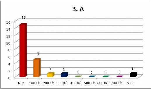 Kapesné - 3. A