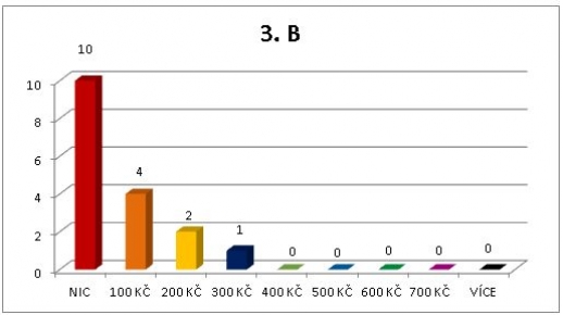 Kapesné - 3. B