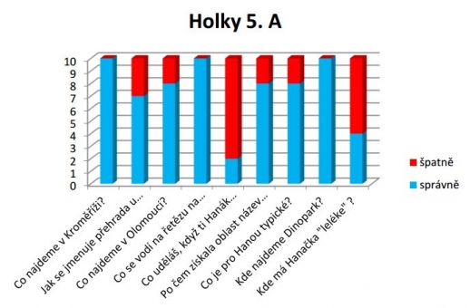 Znáš náš region Haná?