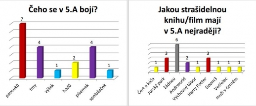 Anketa - Strašidla a fobie