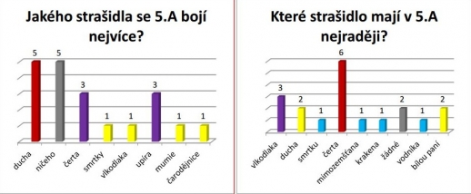 Anketa - Strašidla a fobie