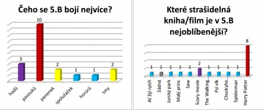 Anketa - Strašidla a fobie