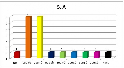 Kapesné - 5. A