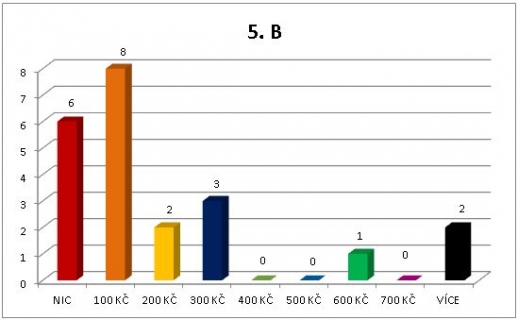 Kapesné - 5. B