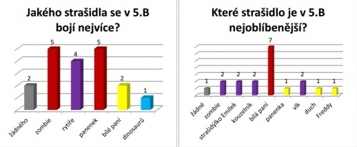 Anketa - Strašidla a fobie