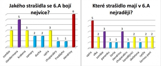 Anketa - Strašidla a fobie