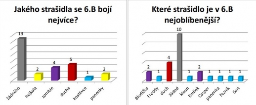 Anketa - Strašidla a fobie