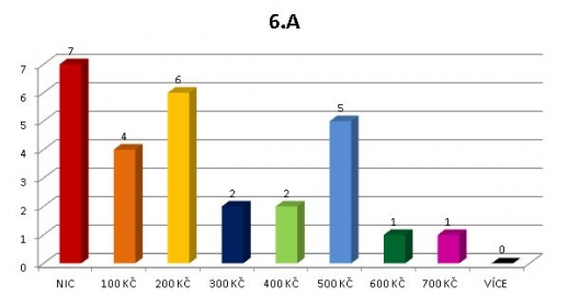 Kapesné - 6. A