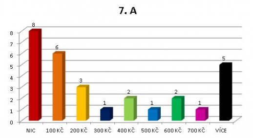 Kapesné - 7. A