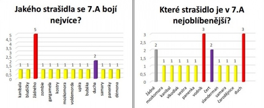 Anketa - Strašidla a fobie