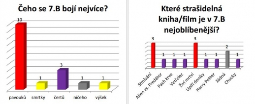 Anketa - Strašidla a fobie