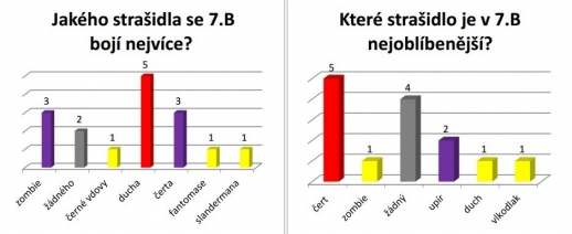 Anketa - Strašidla a fobie