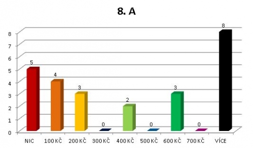 Kapesné - 8. A