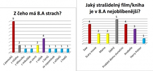 Anketa - Strašidla a fobie