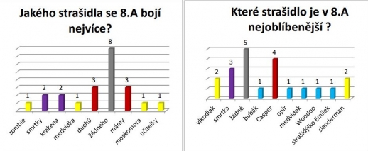 Anketa - Strašidla a fobie