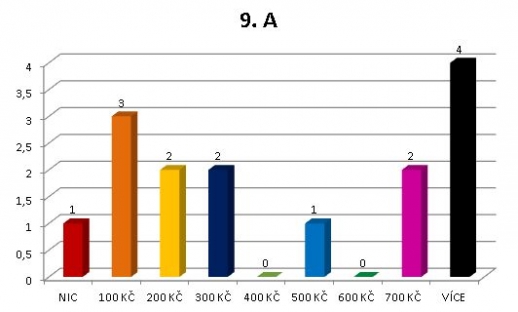 Kapesné - 9. A