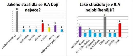 Anketa - Strašidla a fobie