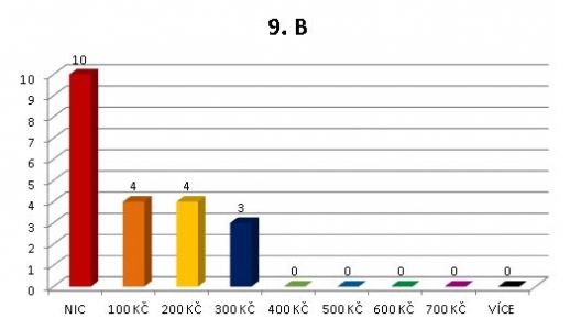 Kapesné - 9. B