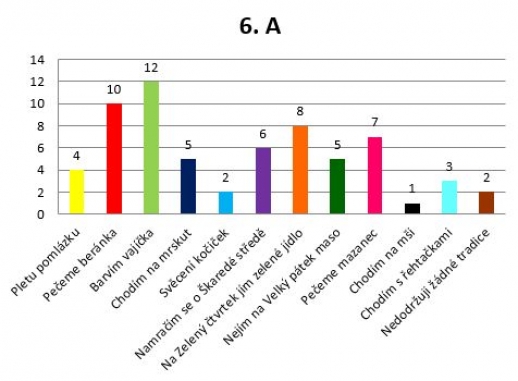 Velikonoční tradice - 6. A