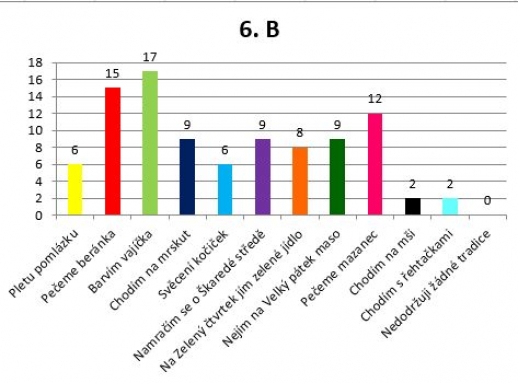 Velikonoční tradice - 6. B