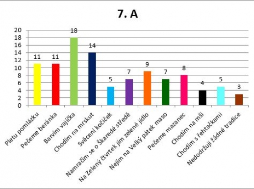 Velikonoční tradice - 7. A