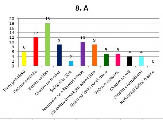 Velikonoční tradice - 8. A