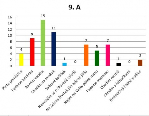 Velikonoční tradice - 9. A