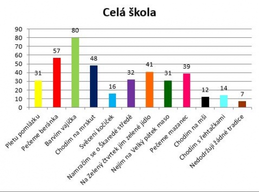 Velikonoční tradice - celá škola