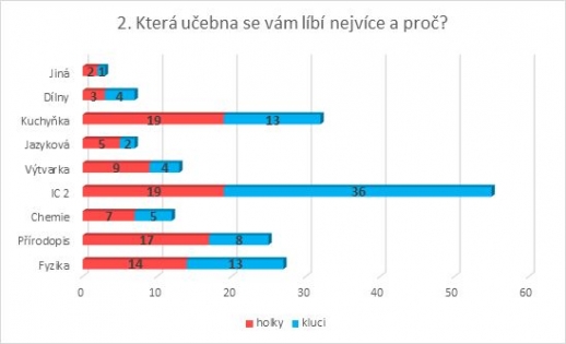 Anketa - Nová budova