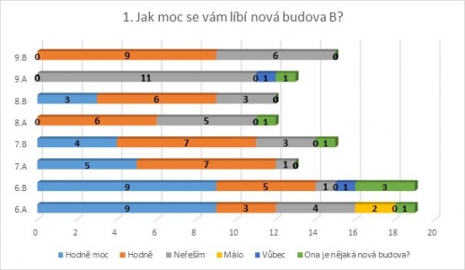 Anketa - Nová budova