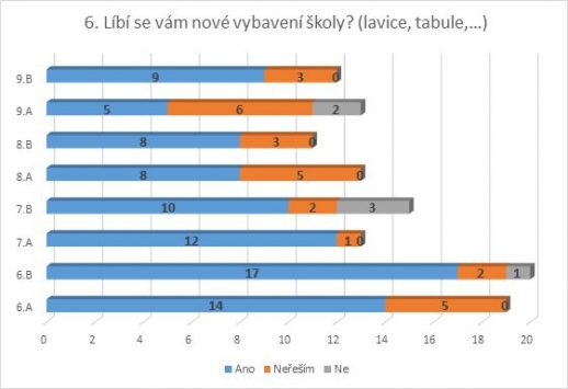 Anketa - Nová budova