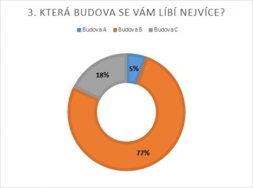 Anketa - Nová budova