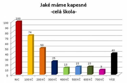 Kapesné - celkové výsledky