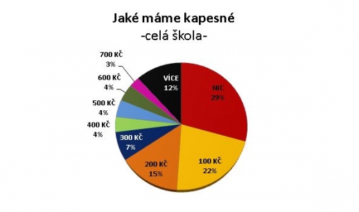 Kapesné - celkové výsledky