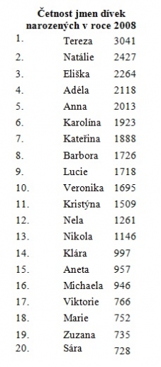 Četnost jmen dívek v ČR v roce 2008