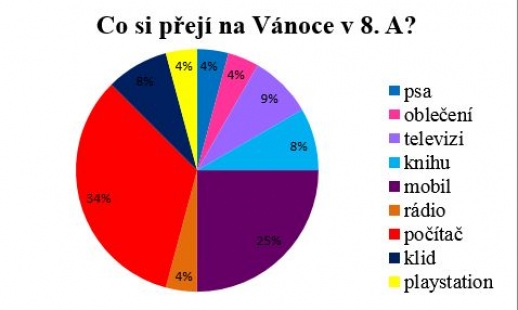 Anketa - Dárky