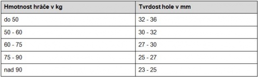 Florbalová hokejka - tvrdost hole