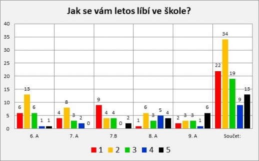 Výsledky ankety