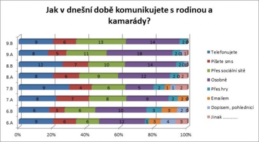 Anketa - Komunikace