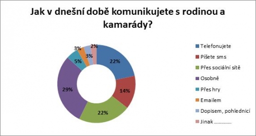 Anketa - Komunikace