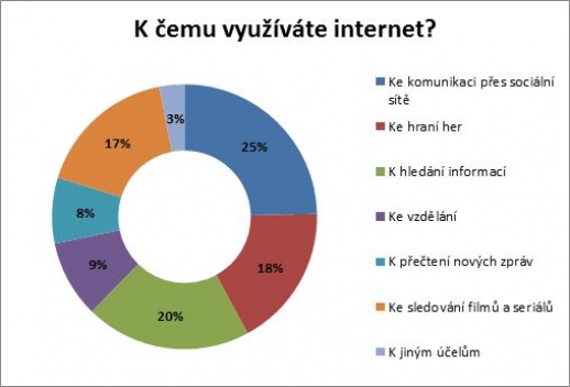 Anketa - Komunikace